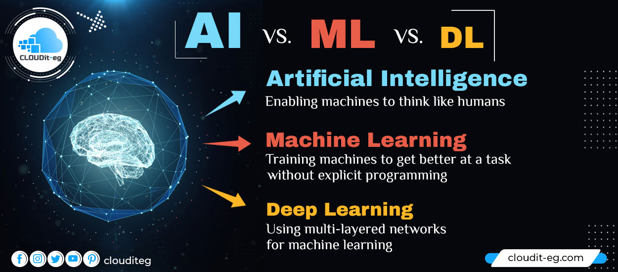 You are currently viewing Artificial Intelligence (AI) vs. Machine Learning vs. Deep Learning