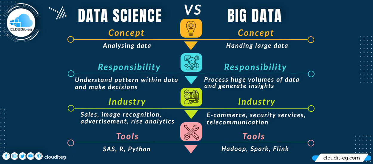You are currently viewing Data Science vs Big Data