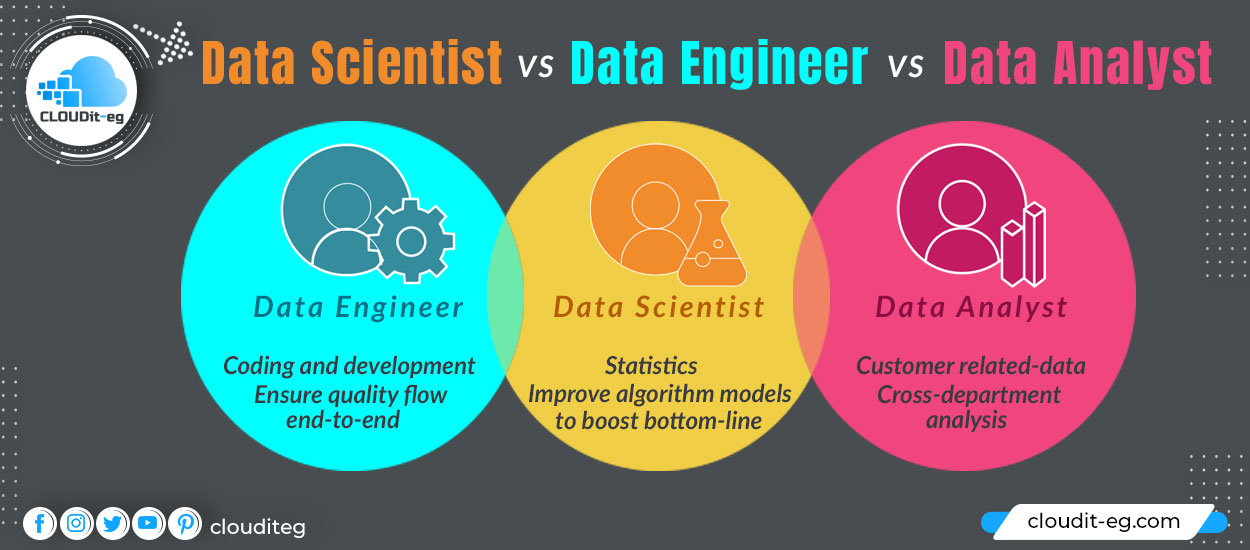 You are currently viewing Data Scientist vs Data Engineer vs Data Analyst