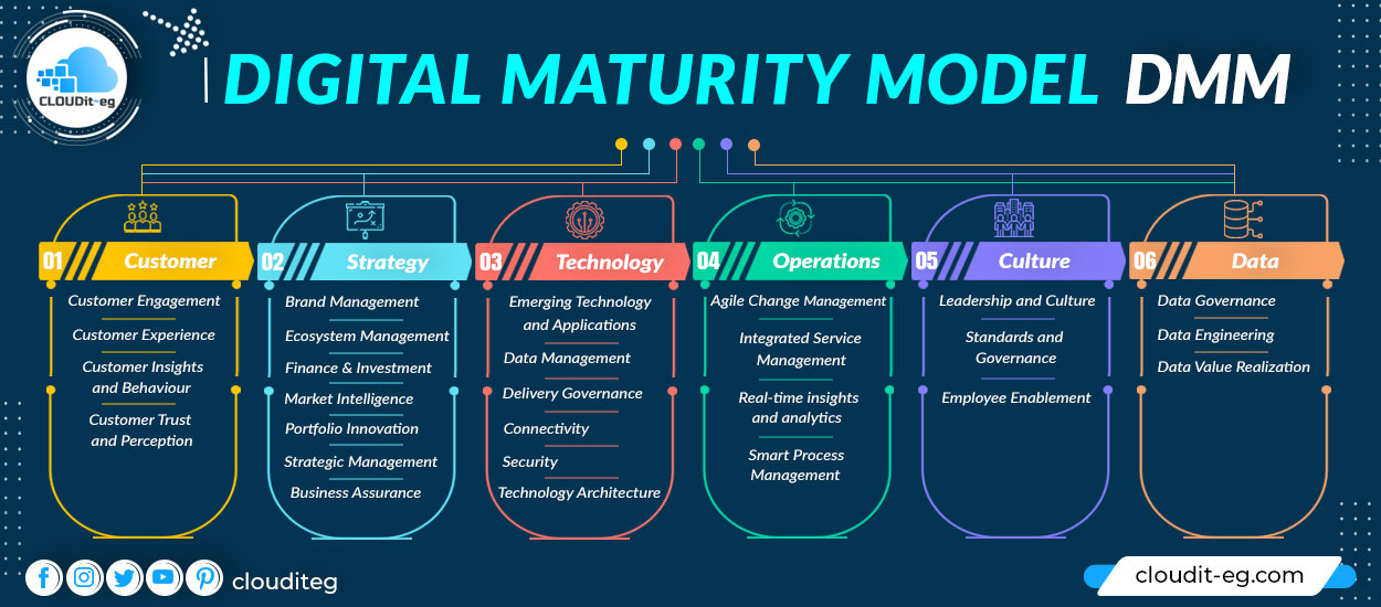 Read more about the article DMM Digital Maturity Model